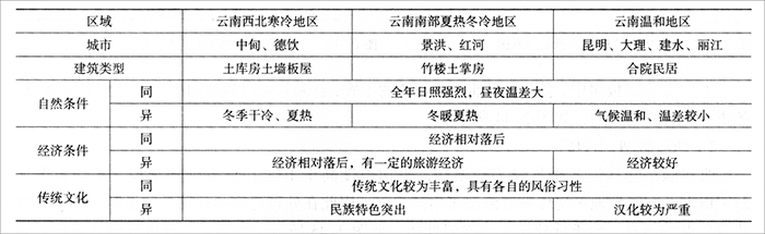 云南省不同地域傳統(tǒng)建筑類型.jpg