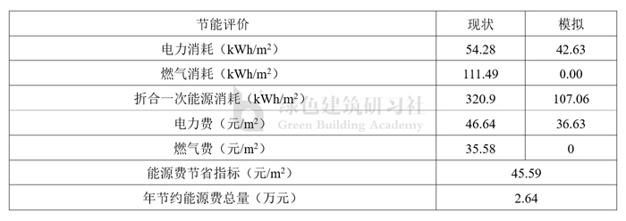 表2  現(xiàn)狀和改造后的節(jié)能評(píng)價(jià)、能源費(fèi)用.jpg