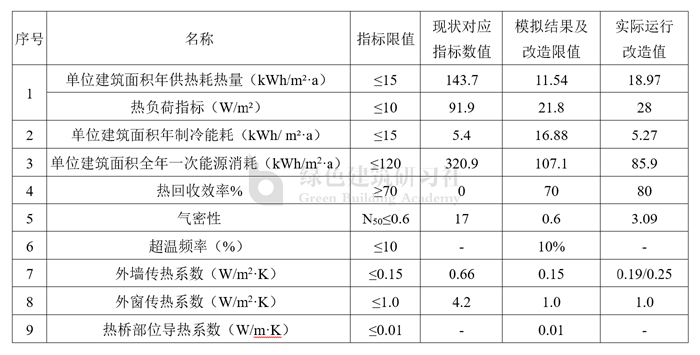 表3  現(xiàn)狀、模擬及運(yùn)行指標(biāo)對(duì)比表.jpg