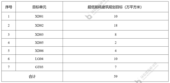 11中心城區(qū)目標(biāo)單元超低能耗建筑規(guī)劃目標(biāo).jpg