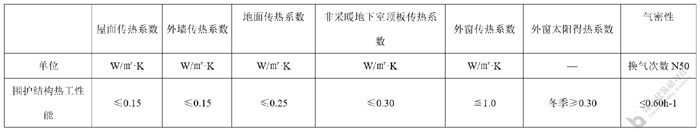 7寒冷地區(qū)超低能耗居住建筑圍護(hù)結(jié)構(gòu)平均傳熱系數(shù)參考值.jpg