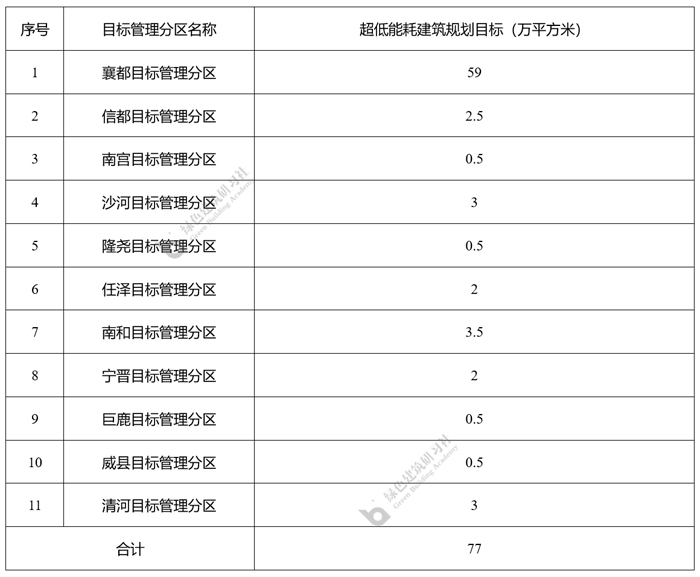 10超低能耗建筑規(guī)劃目標(biāo)分解表.jpg