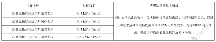 6超低能耗建筑應(yīng)用引導(dǎo)性指標要求.jpg