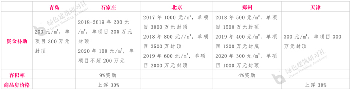 五個(gè)城市被動(dòng)房政策對(duì)比.jpg