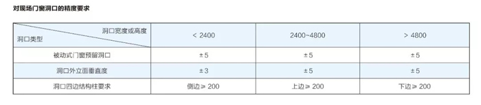 對現(xiàn)場門窗洞口的精度要求.webp.jpg