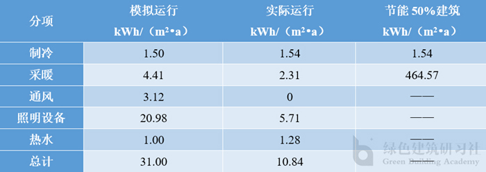 表7 建筑各项能耗模拟计算值与实际监测值对比.jpg