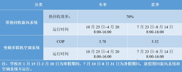 表3 新風(fēng)系統(tǒng)、空調(diào)系統(tǒng)運行時間.jpg