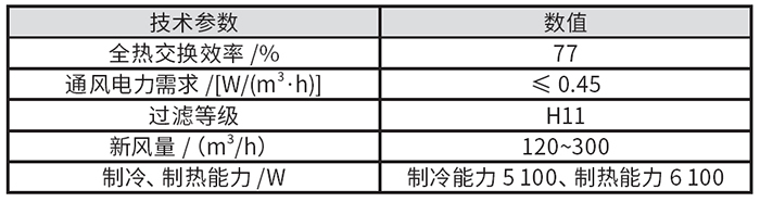 表2 新風設(shè)備的技術(shù)參數(shù).jpg