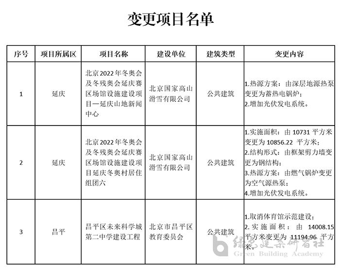 北京超低能耗建筑項目變更內容.jpg