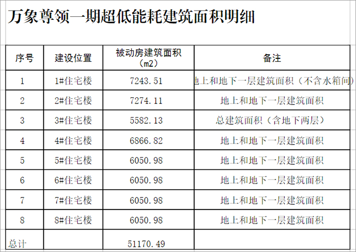 萬象尊領(lǐng)一期超低能耗建筑明細(xì).jpg