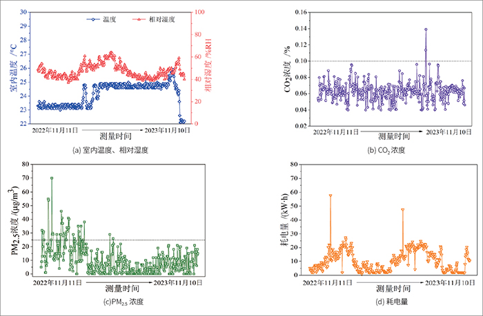 圖5 全年室內(nèi)各指標(biāo)情況.jpg