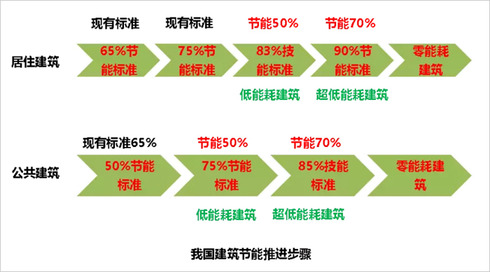 我國建筑節(jié)能推進步驟.jpg