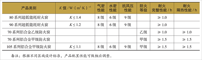 炎圖耐火窗防火窗主要性能指標(biāo).jpg
