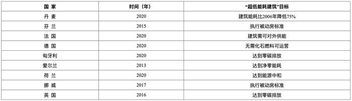 部分歐洲國家“超低能耗建筑”發(fā)展目標 拷貝.jpg