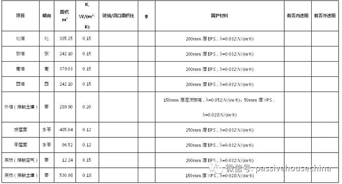 表2 濰坊“未來(lái)之家”外圍護(hù)結(jié)構(gòu)的主要技術(shù)參數(shù).jpg