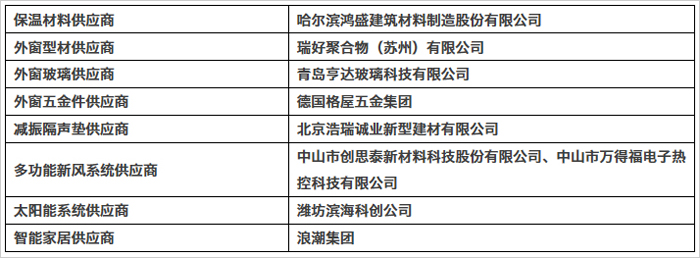 表3 濰坊“未來(lái)之家”關(guān)鍵產(chǎn)品和材料供應(yīng)商.jpg