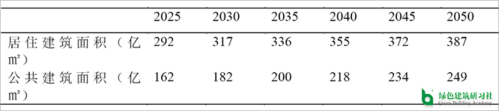 表 3-2 建筑面積發(fā)展.jpg
