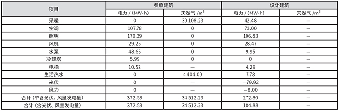 表1 參照建筑與設計建筑數(shù)據(jù)對比.jpg