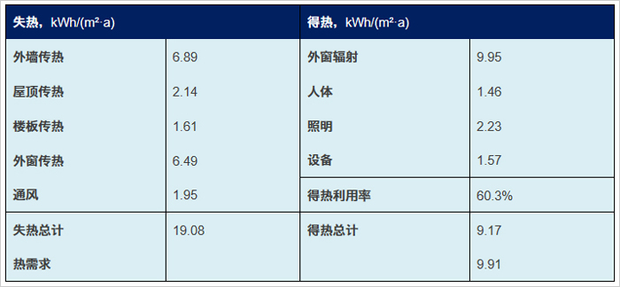 表7 采暖期能量得失平衡.jpg