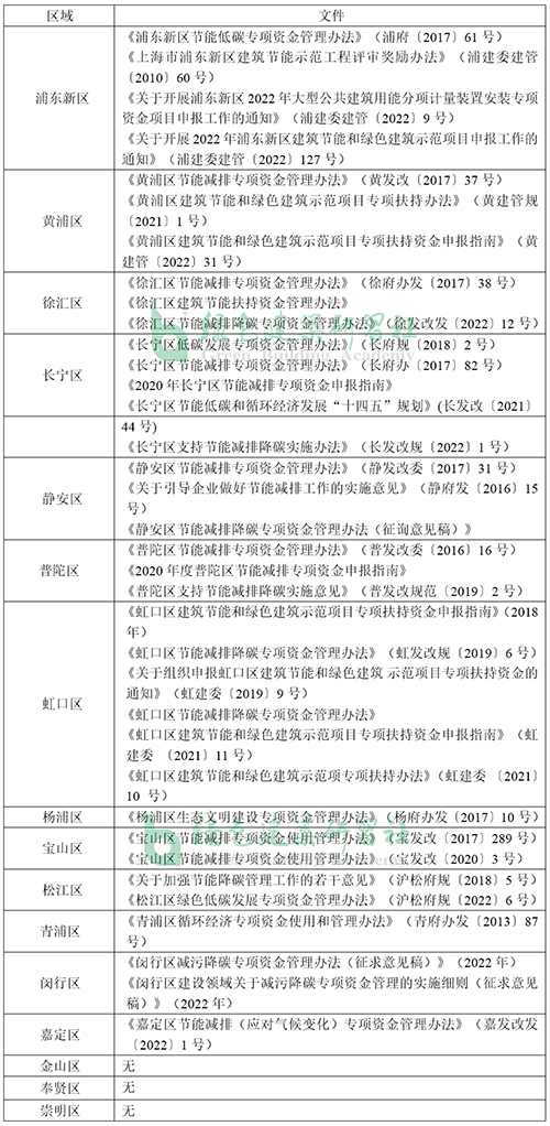 上海各區(qū)綠色建筑與建筑節(jié)能扶持政策統(tǒng)計(jì)表（截至2022 年底）.jpg