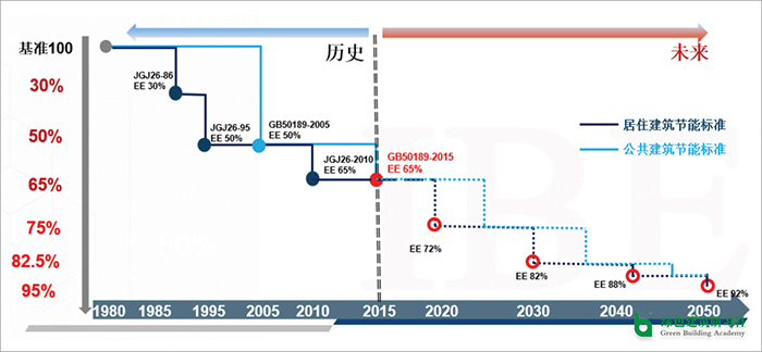 圖 3-11 普通建筑能效發(fā)展趨勢.jpg