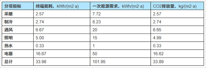 表9 濰坊“未來(lái)之家”一次能源需求指標(biāo)及CO2排放分析結(jié)果.jpg