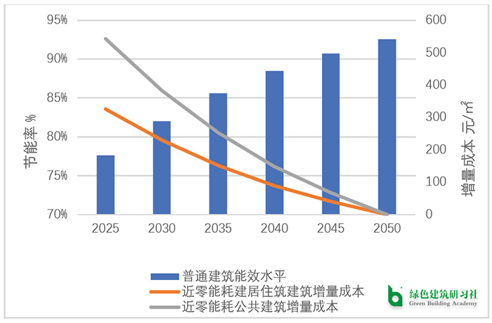 圖 3-12 近零能耗建筑增量成本.jpg