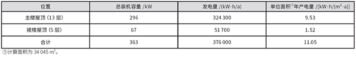 表7 光伏發(fā)電系統(tǒng)參數(shù).jpg