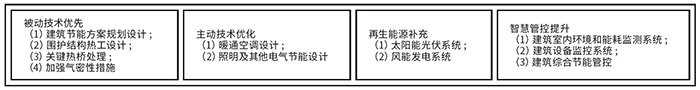 圖1 近零能耗建筑技術(shù)體系.jpg