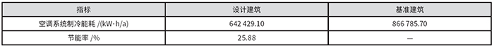 表5 設(shè)計(jì)建筑與基準(zhǔn)建筑能耗對(duì)比.jpg