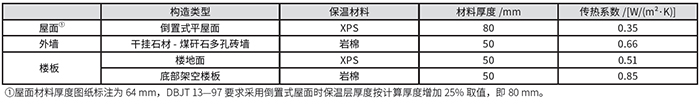 表1 建筑非透光外圍護(hù)結(jié)構(gòu)構(gòu)造熱工參數(shù).jpg