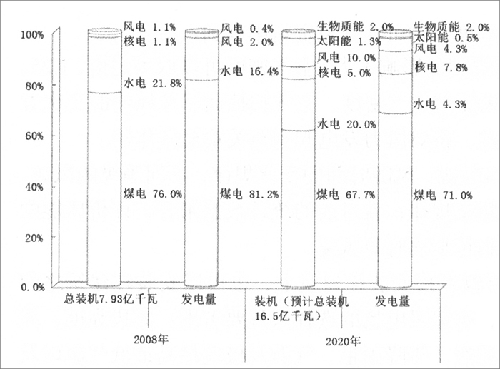 我國發(fā)電結(jié)構(gòu)變遷圖.jpg