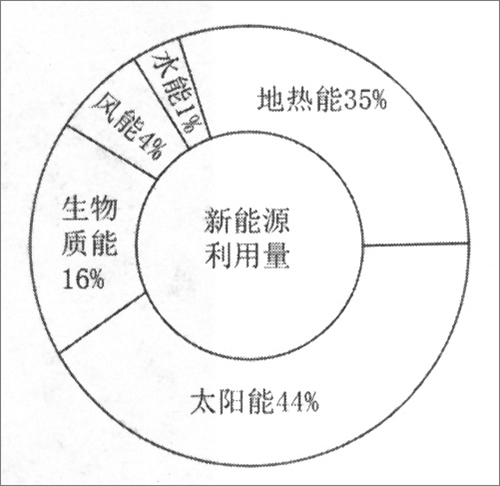 我國新能源利用量及結(jié)構(gòu)圖.jpg