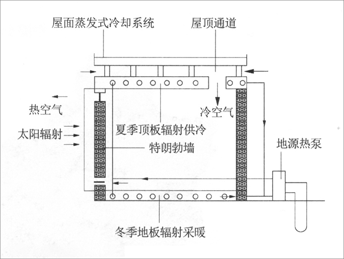 地源熱泵與被動式太陽能綜合利用.jpg