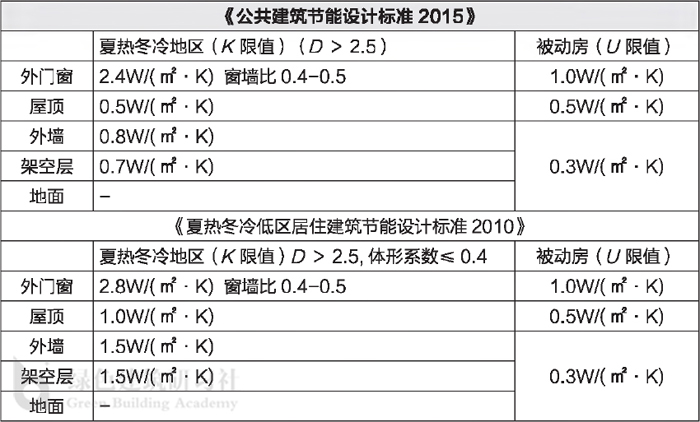 1國內(nèi)節(jié)能標準與被動房對比.jpg