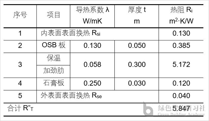 建筑物理基础 | 保温,传热,室内热容量