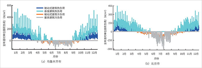 圖3 全年逐時(shí)單位面積負(fù)荷對比.jpg