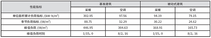 表4 北京市建筑性能指標(biāo)對比.jpg