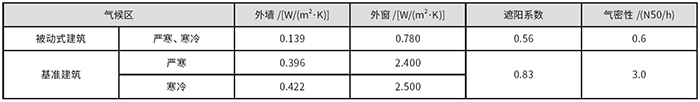 表2 圍護(hù)結(jié)構(gòu)參數(shù)設(shè)定.jpg