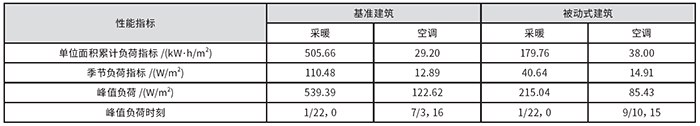 表3 烏魯木齊市建筑性能指標(biāo)對比.jpg