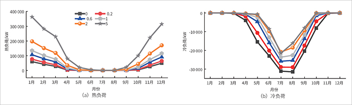 圖5 不同通風(fēng)換氣次數(shù)下的建筑負(fù)荷.jpg