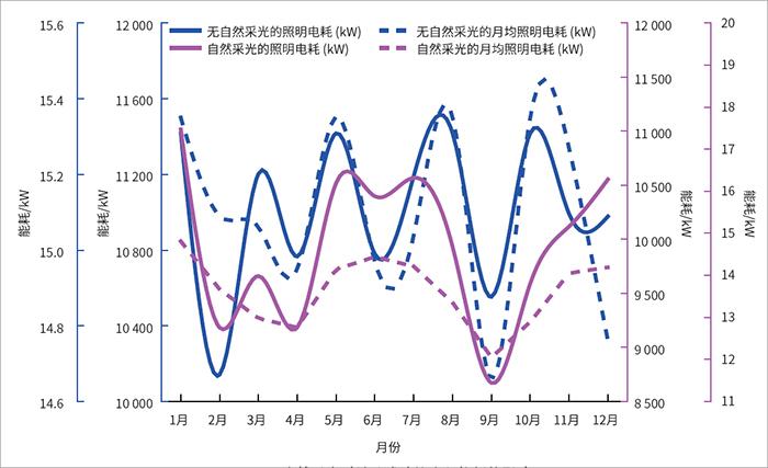 圖9 自然采光對被動式建筑全年能耗的影響.jpg