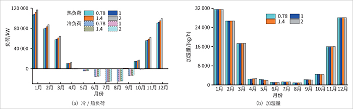圖8 不同外窗傳熱系數(shù)下的建筑負(fù)荷和加濕量.jpg