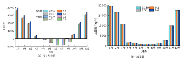 圖7 不同外墻傳熱系數(shù)下的建筑負(fù)荷和加濕量.jpg