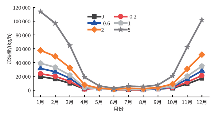 圖6 不同通風(fēng)換氣次數(shù)下的建筑加濕量.jpg
