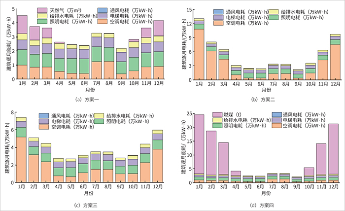 圖10 不同空調(diào)方案下的逐月能耗統(tǒng)計(jì).jpg