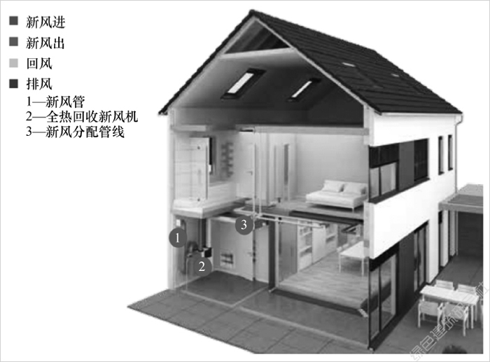 分戶獨立新風機是將高效逆流全熱交換器,風機,濾網集成在一起,通常不