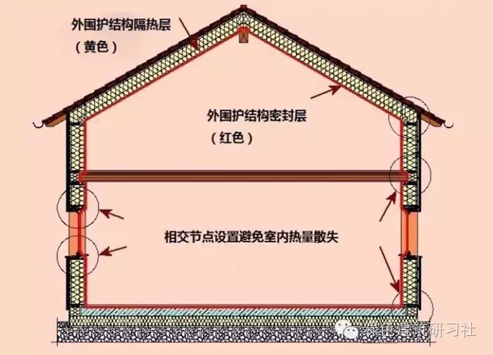 [被动房外围护结构密封层示意图]